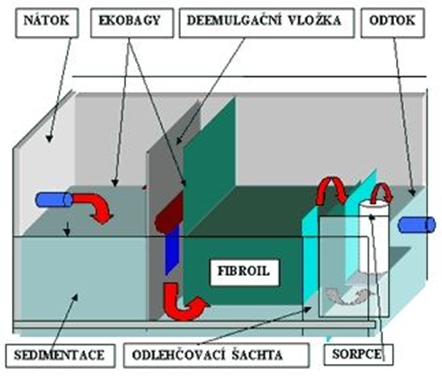 Odlučovač